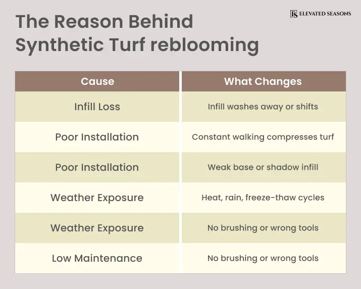 Synthetic turf reblooming reasons